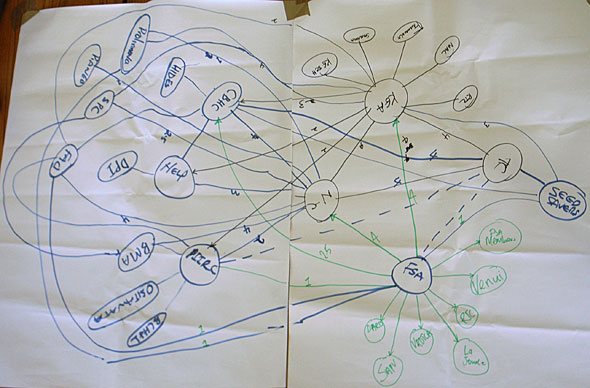 network_diagram Partners used network diagrams to score the strength and weakness of different relationships within the network.